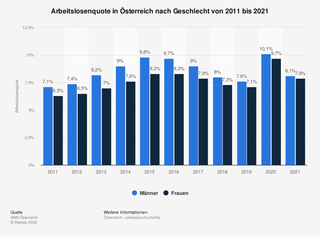 Arbeitslosenquote in Österreich nach Geschlecht von 2011 bis 2021
