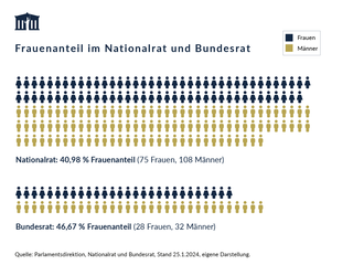 Frauenanteil im Nationalrat und Bundesrat des österreichischen Parlaments (Stand: 23. Februar 2023)